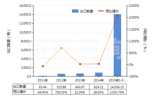 2011-2015年9月中國銅礦砂及其精礦(HS26030000)出口量及增速統(tǒng)計(jì) 2011-2015年9月中國銅礦砂及其精礦(HS26030000)出口量及增速統(tǒng)計(jì)